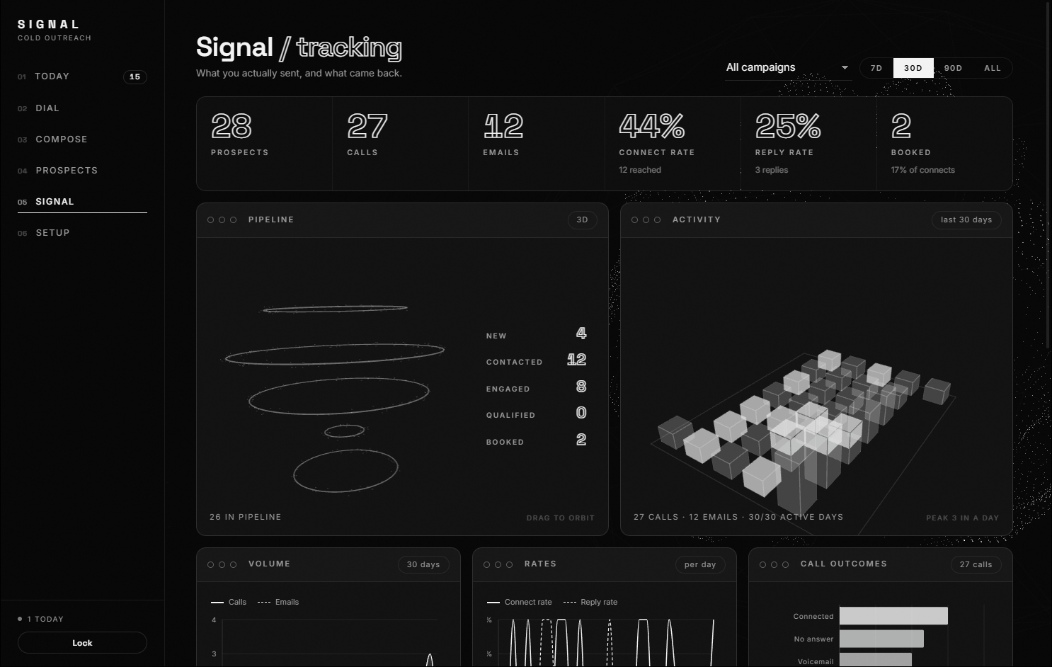 SIGNAL's tracking screen — KPIs, a 3D pipeline funnel and a 3D activity grid